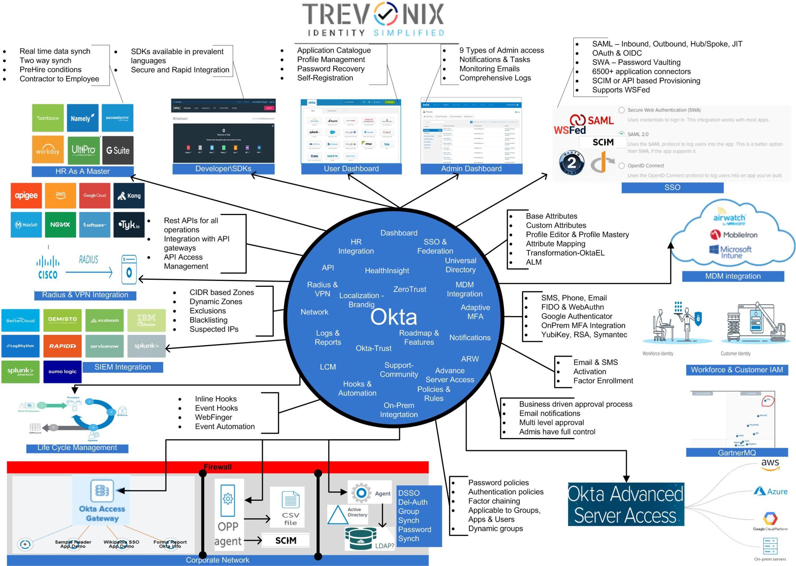 OKTA Single Slide Overview